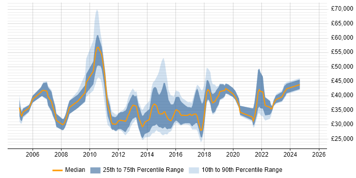Salary distribution trend for jobs in Shropshire citing VMware Salary distribution trend for jobs in Shropshire citing VMware