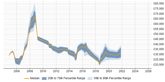 Salary distribution trend for jobs in Shropshire citing VoIP
