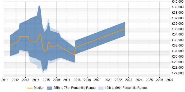 Salary distribution trend for jobs in Shropshire citing vSphere