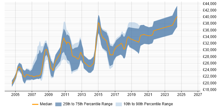 Salary distribution trend for Web Developer job vacancies in Shropshire