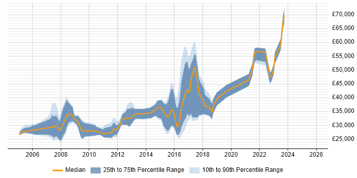 Salary distribution trend for jobs in Shropshire citing Web Services