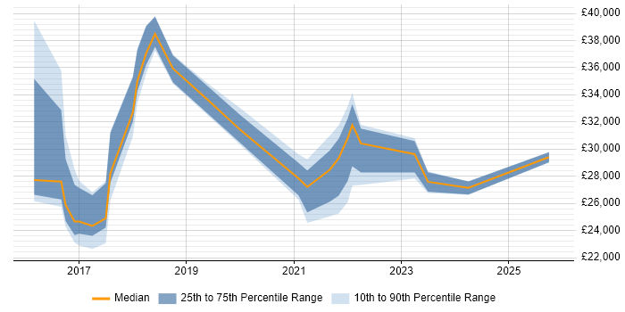 Salary distribution trend for jobs in Shropshire citing Windows 10