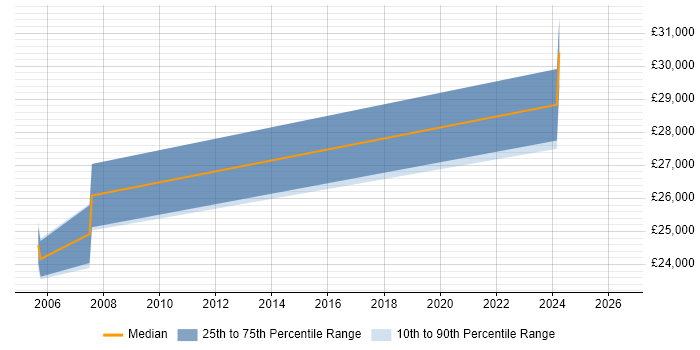 Salary distribution trend for Windows Systems Administrator job vacancies in Shropshire