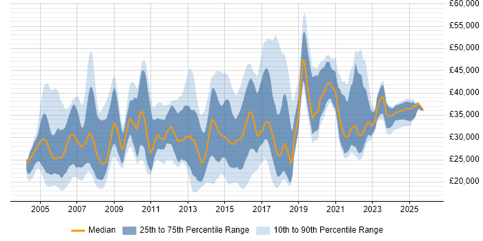Salary distribution trend for jobs in Shropshire citing Windows