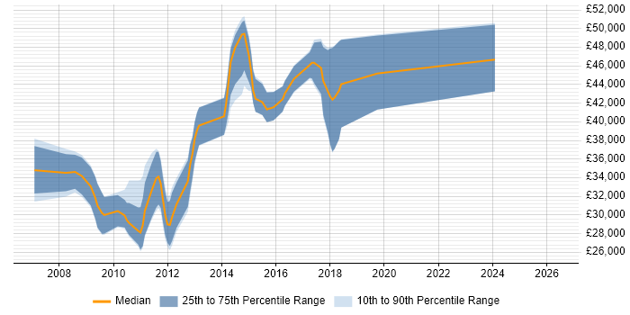 Salary distribution trend for jobs in Shropshire citing WinForms