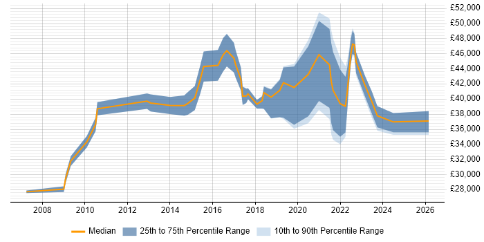 Salary distribution trend for jobs in Shropshire citing Workflow