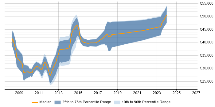 Salary distribution trend for jobs in Shropshire citing WPF