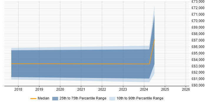 Salary distribution trend for jobs in Shropshire citing Zephyr