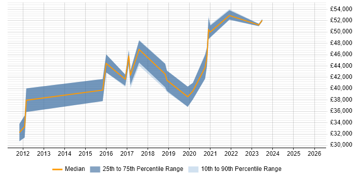 Salary distribution trend for SIEM Analyst job vacancies in the West Midlands