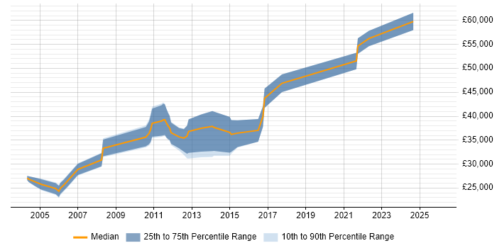 Salary distribution trend for jobs in the West Midlands citing Siemens NX