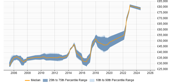 Salary distribution trend for jobs in the West Midlands citing Signal Processing