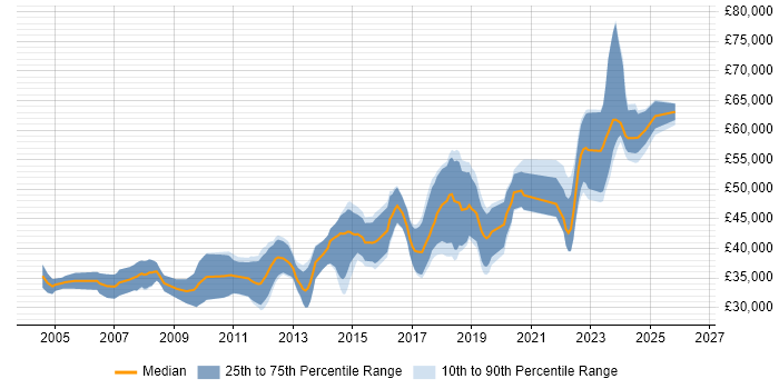 Salary distribution trend for jobs in the West Midlands citing Simulink