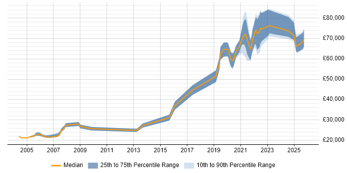 Salary distribution trend for Site Engineer job vacancies in the West Midlands