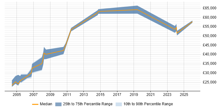 Salary distribution trend for Site Manager job vacancies in the West Midlands
