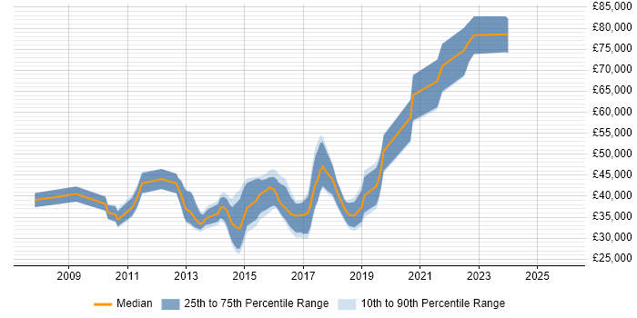 Salary distribution trend for jobs in the West Midlands citing Sitecore CMS