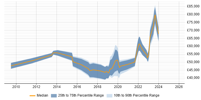 Salary distribution trend for jobs in the West Midlands citing Situational Awareness
