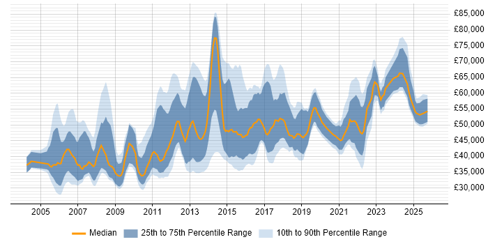 Salary distribution trend for jobs in the West Midlands citing Six Sigma