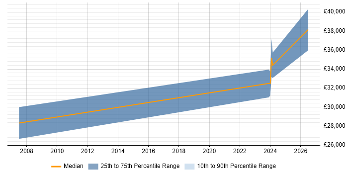 Salary distribution trend for jobs in the West Midlands citing SketchUp