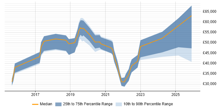 Salary distribution trend for jobs in the West Midlands citing Slack