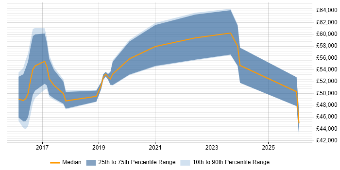 Salary distribution trend for jobs in the West Midlands citing Smart Home
