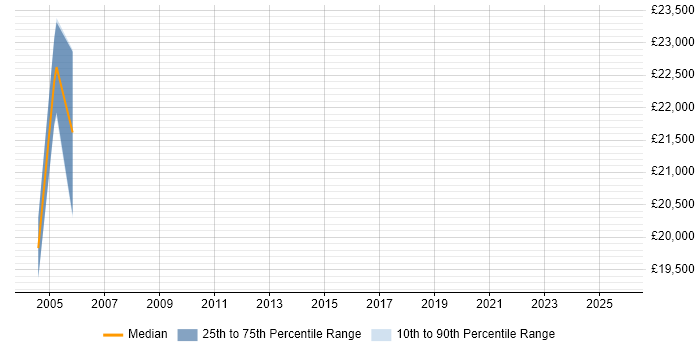 Salary distribution trend for jobs in the West Midlands citing SmartSuite Salary distribution trend for jobs in the West Midlands citing SmartSuite