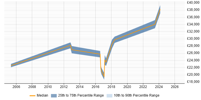 Salary distribution trend for Analyst job vacancies in Smethwick