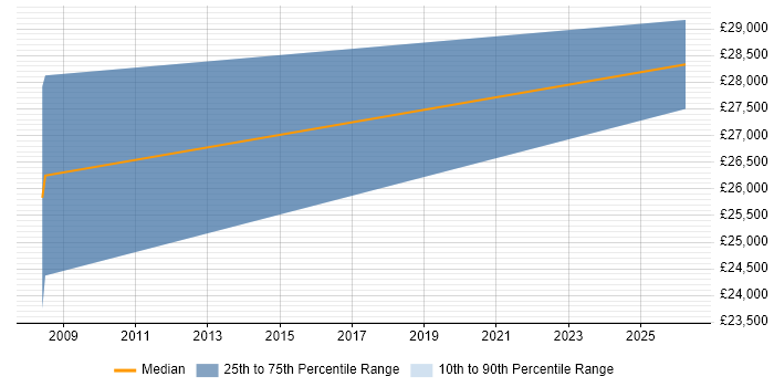 Salary distribution trend for jobs in Smethwick citing CAD
