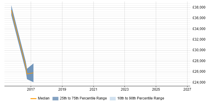 Salary distribution trend for jobs in Smethwick citing Change Management