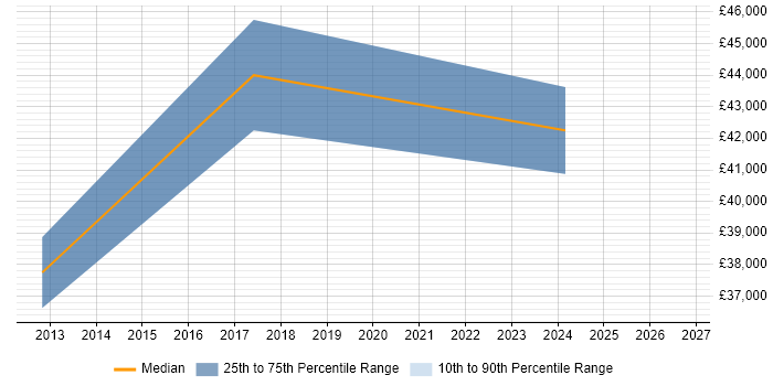 Salary distribution trend for jobs in Smethwick citing Continuous Improvement