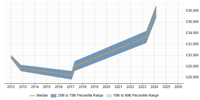 Salary distribution trend for jobs in Smethwick citing Customer Service