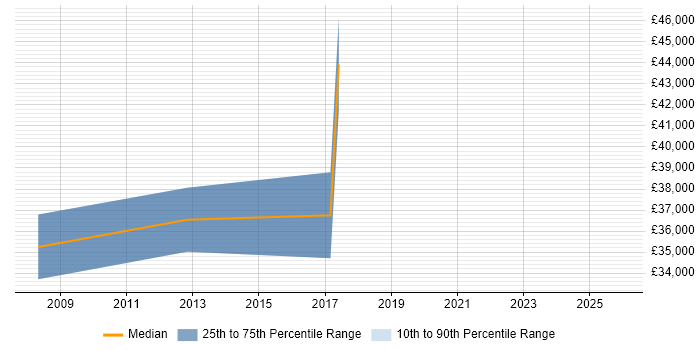 Salary distribution trend for jobs in Smethwick citing Finance