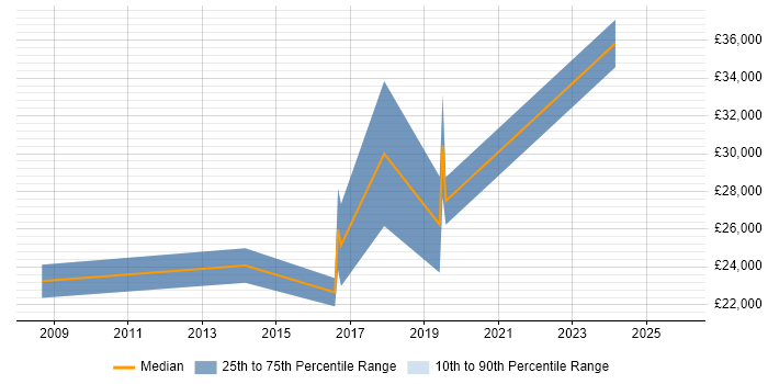 Salary distribution trend for jobs in Smethwick citing Microsoft