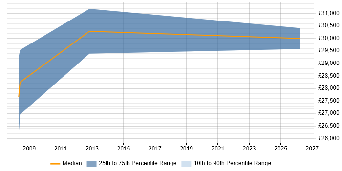 Salary distribution trend for Programmer job vacancies in Smethwick