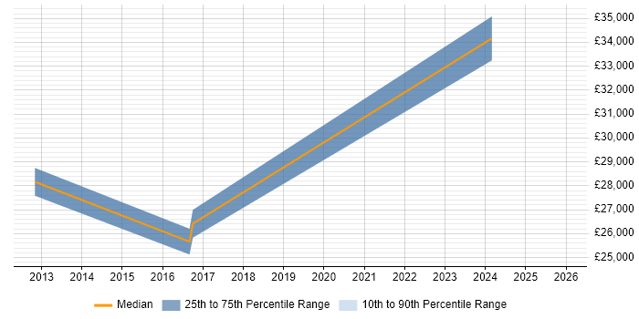 Salary distribution trend for jobs in Smethwick citing Service Delivery