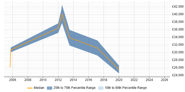Salary distribution trend for jobs in Smethwick citing Social Skills