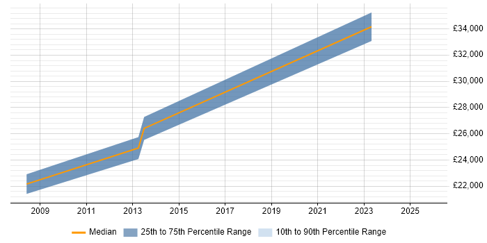 Salary distribution trend for Support Engineer job vacancies in Smethwick
