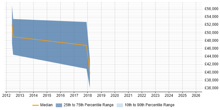 Salary distribution trend for jobs in Smethwick citing Web Development