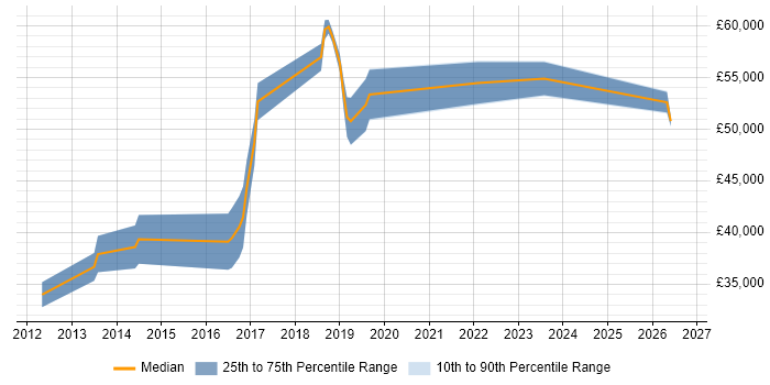 Salary distribution trend for SOC Engineer job vacancies in the West Midlands