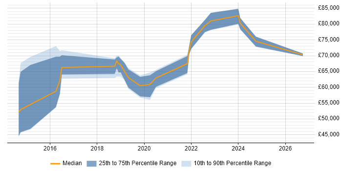 Salary distribution trend for SOC Manager job vacancies in the West Midlands