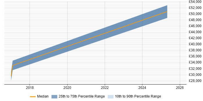 Salary distribution trend for jobs in the West Midlands citing Social Media Analytics
