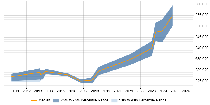 Salary distribution trend for jobs in the West Midlands citing Social Media Management