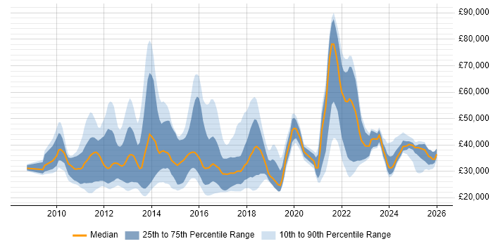 Salary distribution trend for jobs in the West Midlands citing Social Media