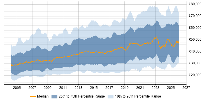 Salary distribution trend for jobs in the West Midlands citing Social Skills