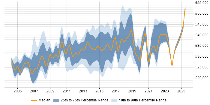 Salary distribution trend for Software Analyst job vacancies in the West Midlands Salary distribution trend for Software Analyst job vacancies in the West Midlands