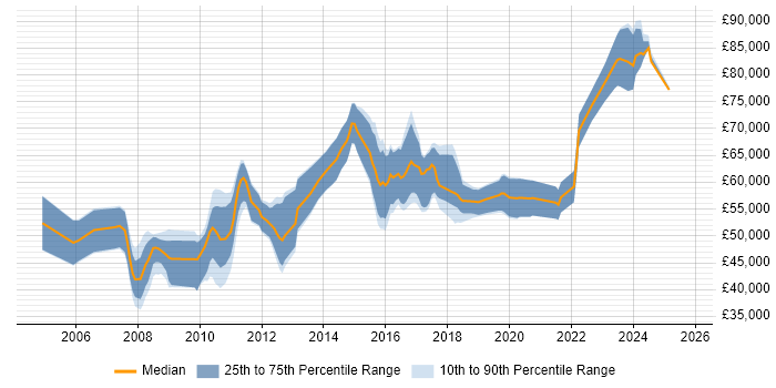 Salary distribution trend for Software Architect job vacancies in the West Midlands Salary distribution trend for Software Architect job vacancies in the West Midlands