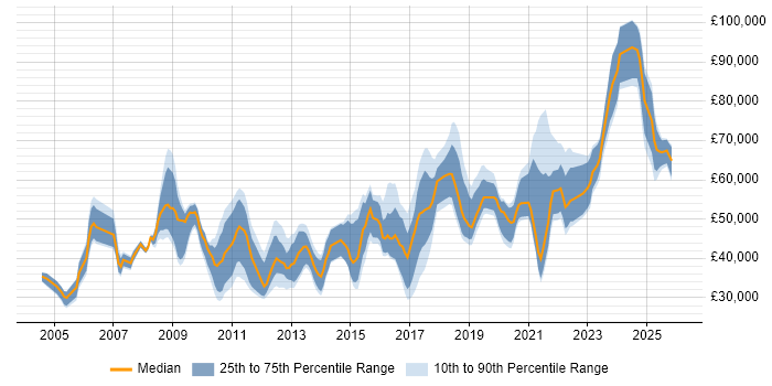 Salary distribution trend for jobs in the West Midlands citing Software Architecture