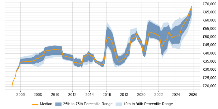 Salary distribution trend for jobs in the West Midlands citing Software Asset Management