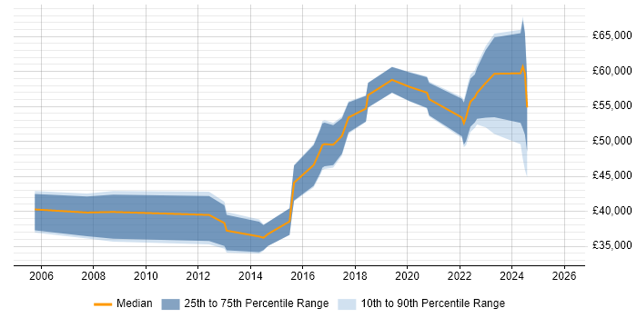 Salary distribution trend for Software Asset Manager job vacancies in the West Midlands