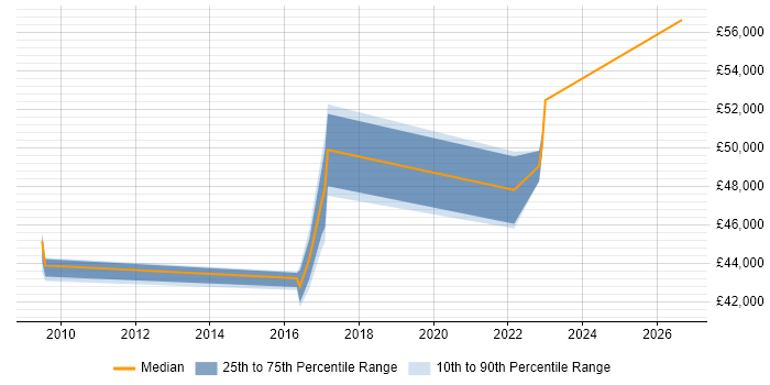 Salary distribution trend for jobs in the West Midlands citing Software Assurance