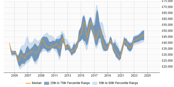 Salary distribution trend for Software Consultant job vacancies in the West Midlands